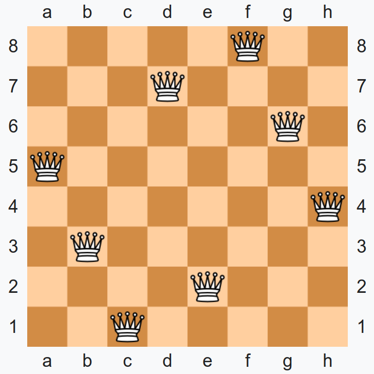 8 queens on a chessboard, located on c1, e2, b3, h4, a5, g6, d7, and f8.